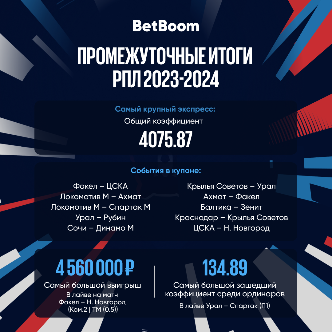Спартак стал самой популярной командой: BetBoom подвел итоги первой половины сезона РПЛ 23/24