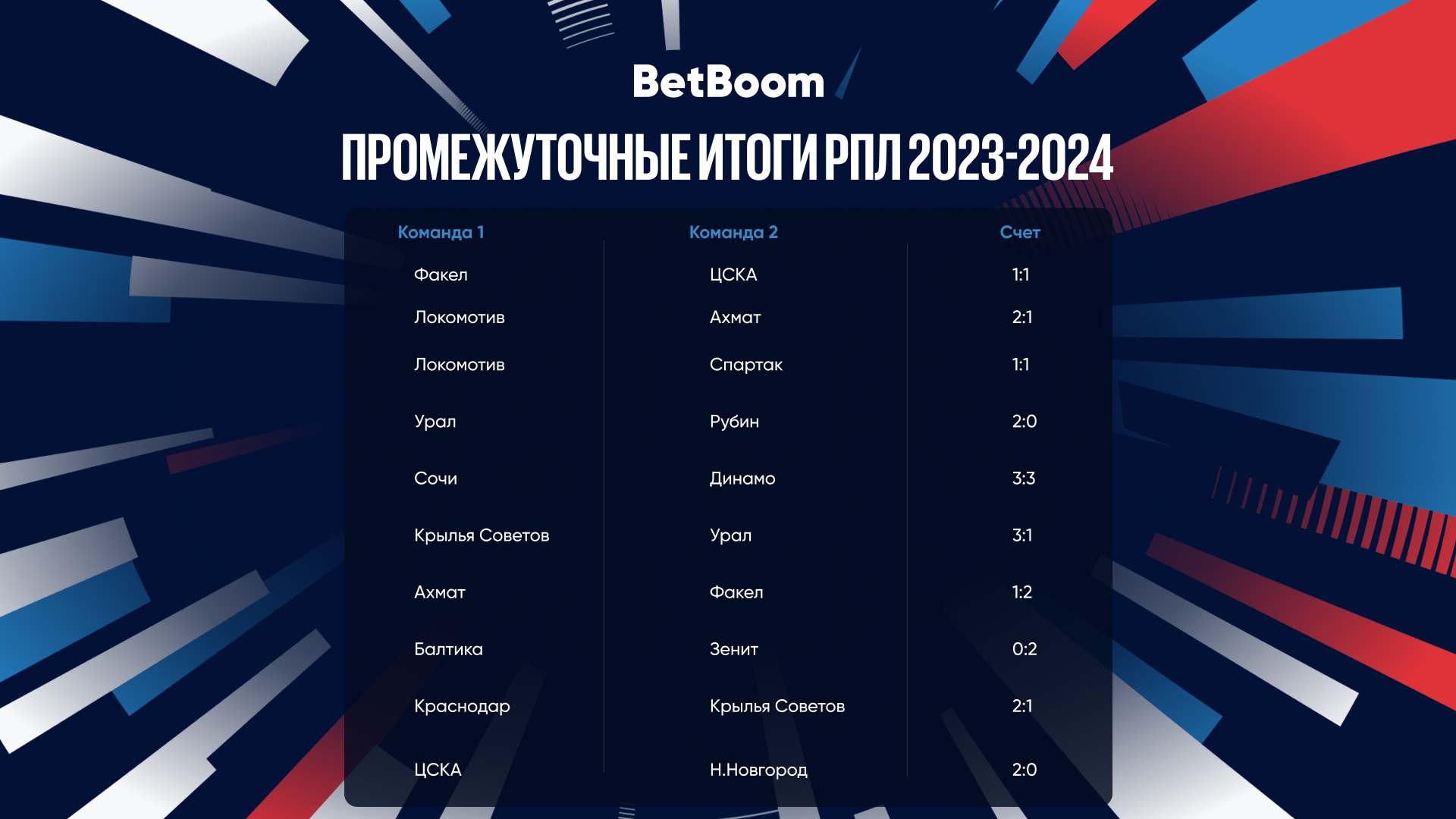 Спартак стал самой популярной командой: BetBoom подвел итоги первой половины сезона РПЛ 23/24