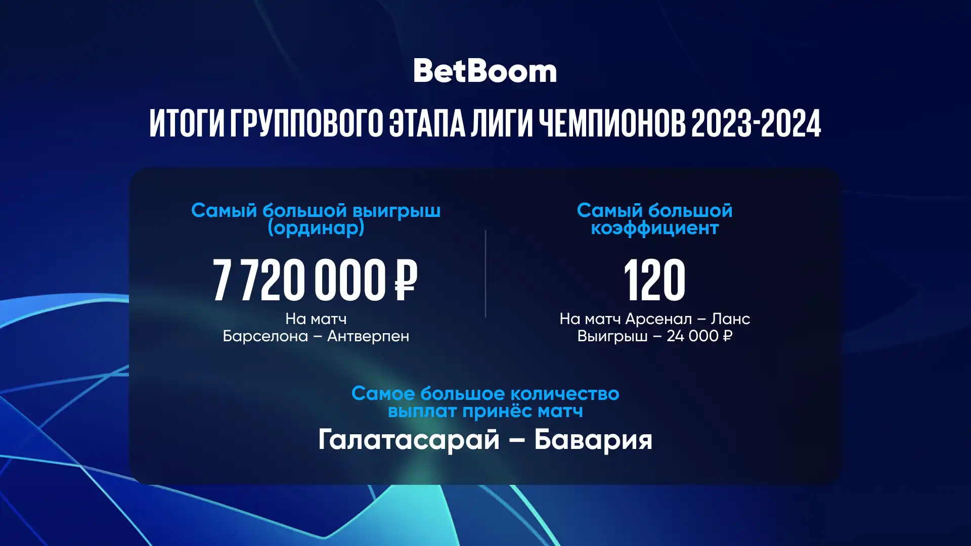 Ставки на групповом этапе Лиги чемпионов 2023/2024: BetBoom раскрывает результаты и выявляет основных претендентов на победу в турнире