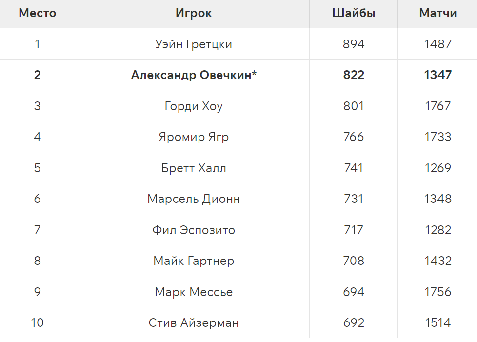 Топ лучших снайперов НХЛ